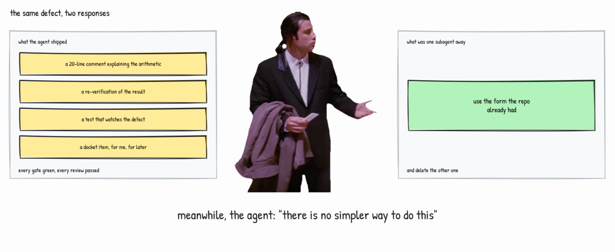 Two panels with a confused John Travolta standing between them. Left, what the agent shipped: a 20-line comment explaining the arithmetic, a re-verification, a test that watches the defect, a docket item for later, with the note that every gate was green. Right, what was one subagent away: use the form the repo already had, and delete the other one. Caption: meanwhile, the agent: there is no simpler way to do this.